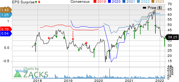 National Vision Holdings, Inc. Price, Consensus and EPS Surprise