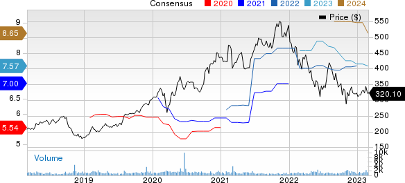 Tyler Technologies, Inc. Price and Consensus