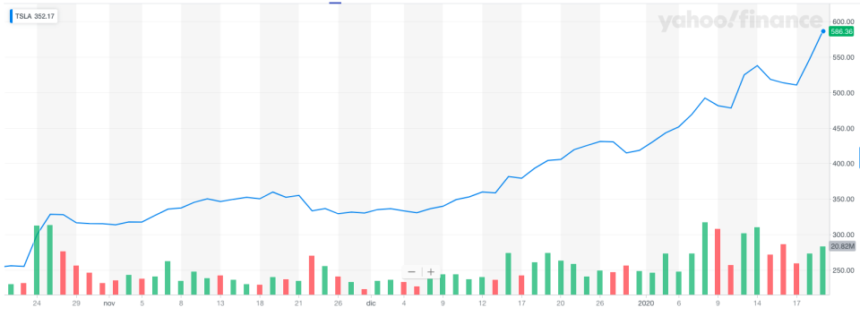 Tesla supera por primera vez los 100.000 millones de dólares de capitalización bursátil. El gráfico muestra la evolución de las acciones de Tesla durante los últimos 3 meses.  