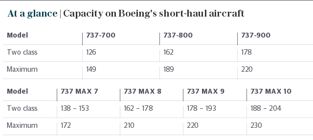 At a glance | Capacity on Boeing's short-haul aircraft