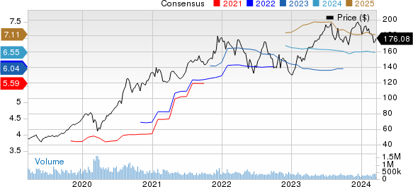 Apple Inc. Price and Consensus