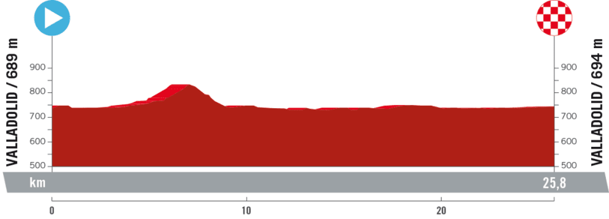 La Vuelta a Espana 2023 – stage 10 profile (La Vuelta)