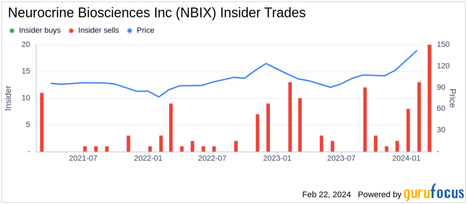 Director Richard Pops Sells 15,000 Shares of Neurocrine Biosciences Inc