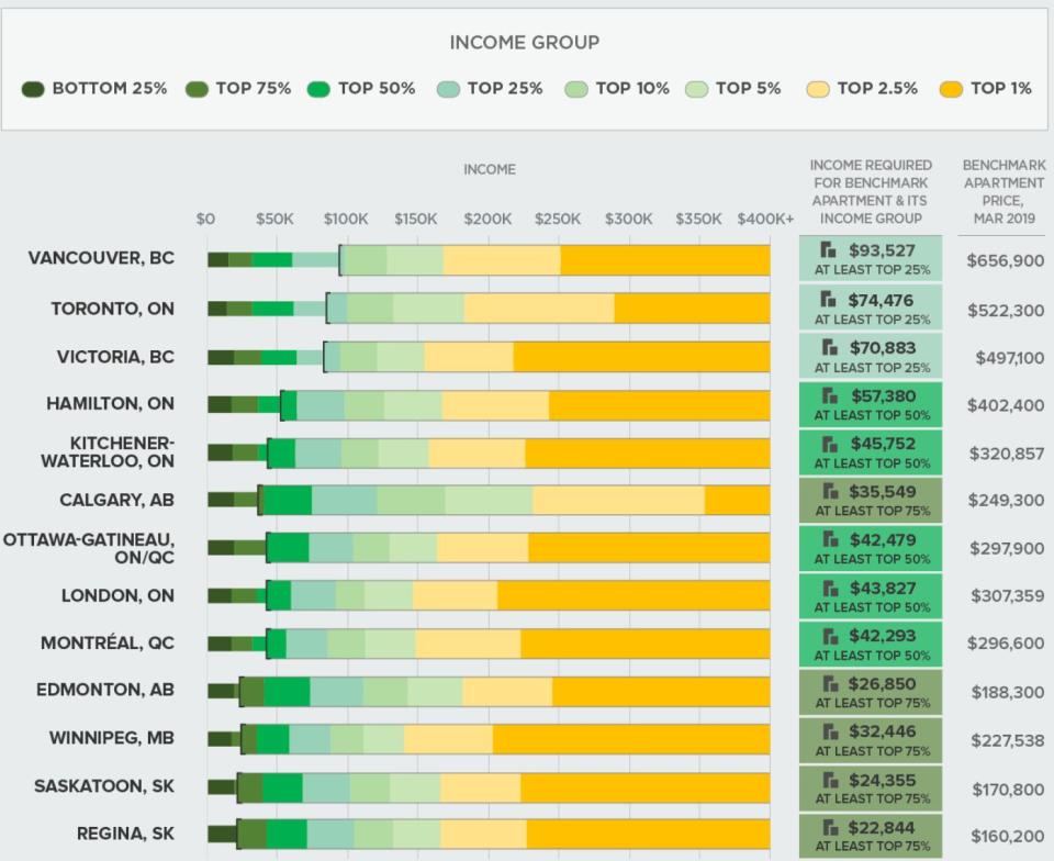 The income group you need to be in to buy an apartment across Canada (Zoocasa)