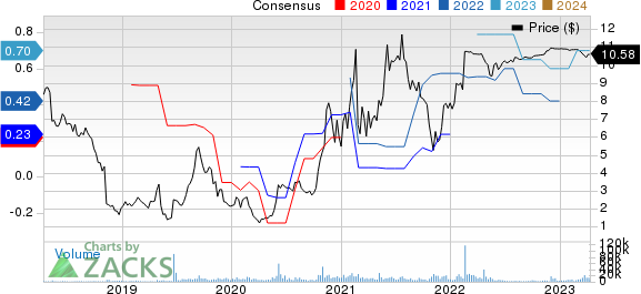 MoneyGram International Inc. Price and Consensus