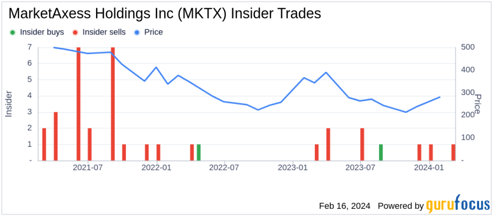 MarketAxess Holdings Inc Chief Revenue Officer Sells Company Shares