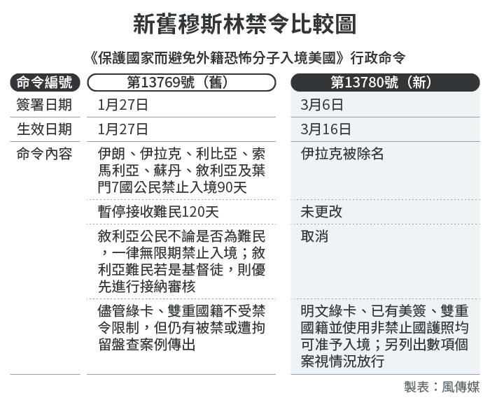 川普簽署的新舊穆斯林禁令差異（風傳媒製圖）