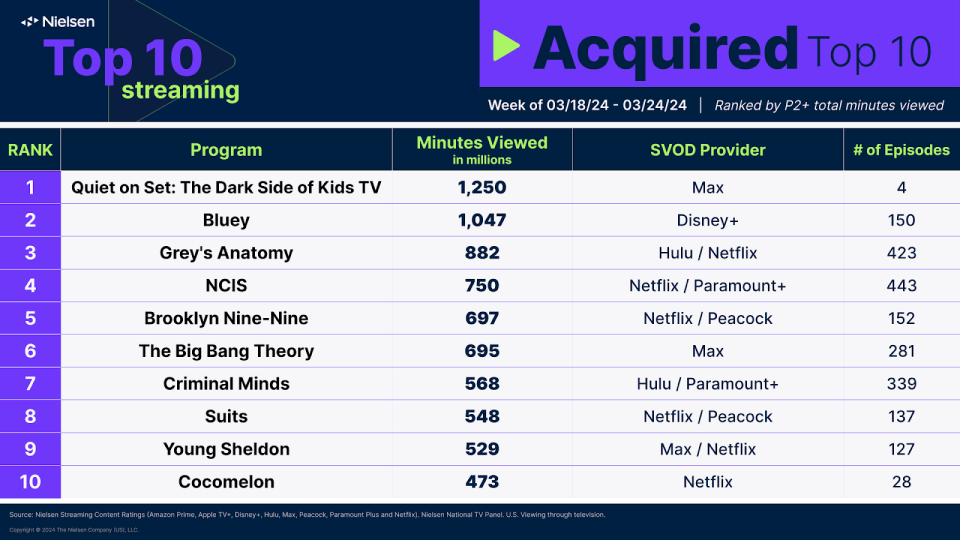 Nielsen Streaming Best 10: ‘Quiet on Set’ Debuts in 3rd Position With 1.3 Billion Mins Watched, Max’s Greatest Streaming Identify Ever