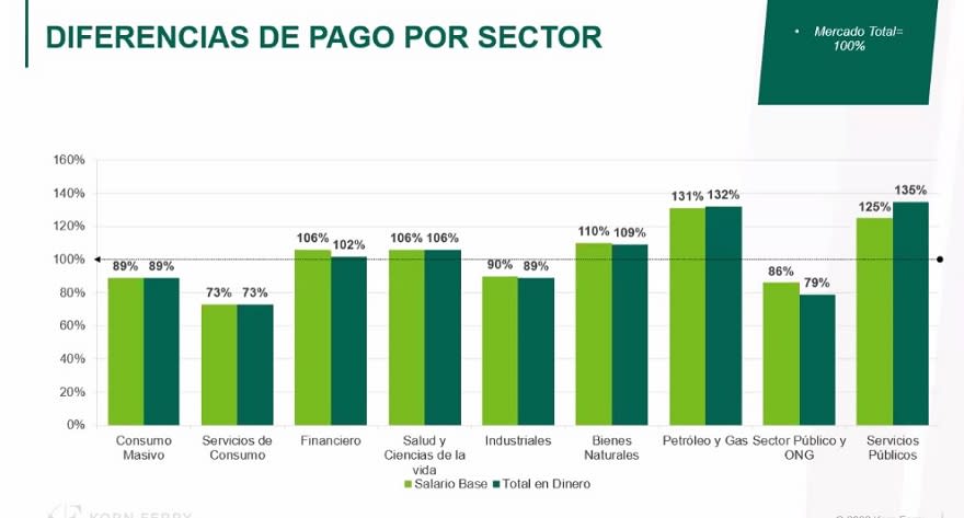 Sectores con aumentos de salario en referencia a la media de mercado (Fuente: Korn ferry)