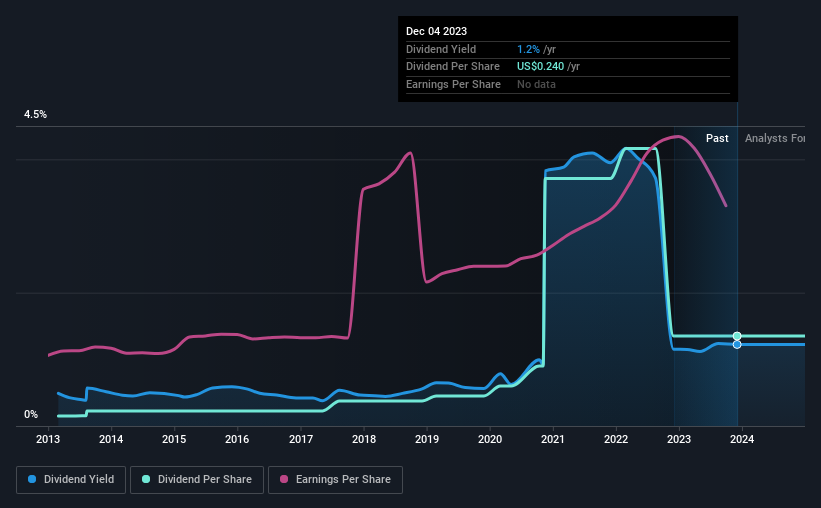 historic-dividend