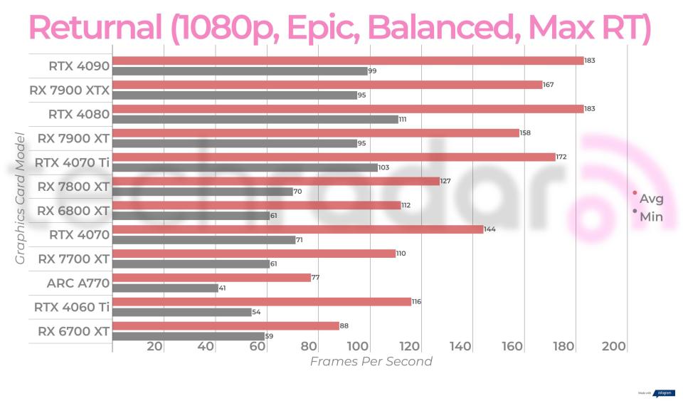 Ray-traced and balanced upscaled gaming benchmark results for the Intel Arc A770