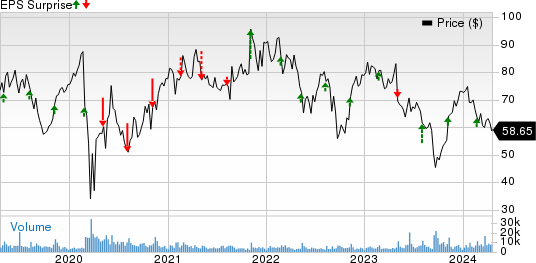 Planet Fitness, Inc. Price and EPS Surprise