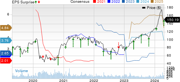 GE Aerospace Price, Consensus and EPS Surprise