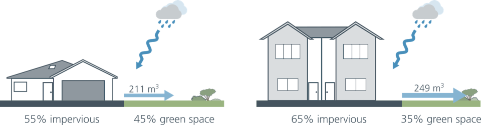 Higher-density housing can reduce green space: the estimated increase in runoff from a townhouse compared with a conventional dwelling. <a href="https://pce.parliament.nz/" rel="nofollow noopener" target="_blank" data-ylk="slk:PCE;elm:context_link;itc:0;sec:content-canvas" class="link ">PCE</a>, <a href="http://creativecommons.org/licenses/by-sa/4.0/" rel="nofollow noopener" target="_blank" data-ylk="slk:CC BY-SA;elm:context_link;itc:0;sec:content-canvas" class="link ">CC BY-SA</a>