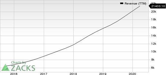 Netflix, Inc. Revenue (TTM)