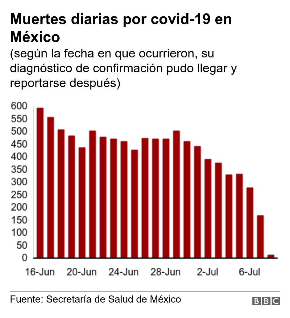 Muertes diarias por covid-19 en México. (según la fecha en que ocurrieron, su diagnóstico de confirmación pudo llegar y reportarse después).  .