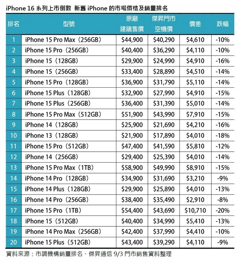 iPhone 16系列上市倒數！當前iPhone的市場價格及銷量排名。（圖／品牌業者提供）