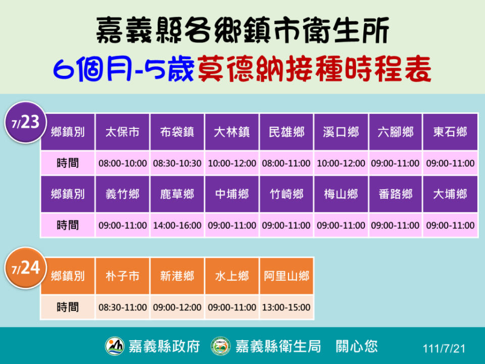 嘉義縣滿六個月至五歲兒童，默德納疫苗二十二日起開打。﹙記者張誼攝﹚