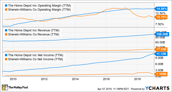 HD Operating Margin (TTM) Chart