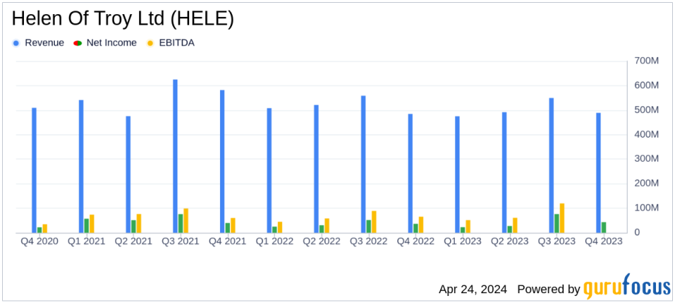 Helen Of Troy Ltd (HELE) Q4 Earnings: Adjusted EPS Surpasses Analyst Expectations