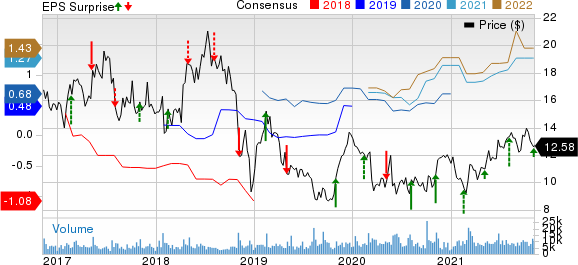 Ironwood Pharmaceuticals, Inc. Price, Consensus and EPS Surprise