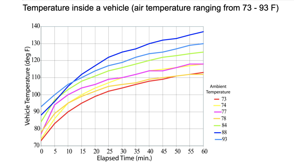 This chart, provided by the National Weather Service, shows how different temperatures outside can cause the temperature inside a vehicle to spike within minutes.  / Credit: National Weather Service