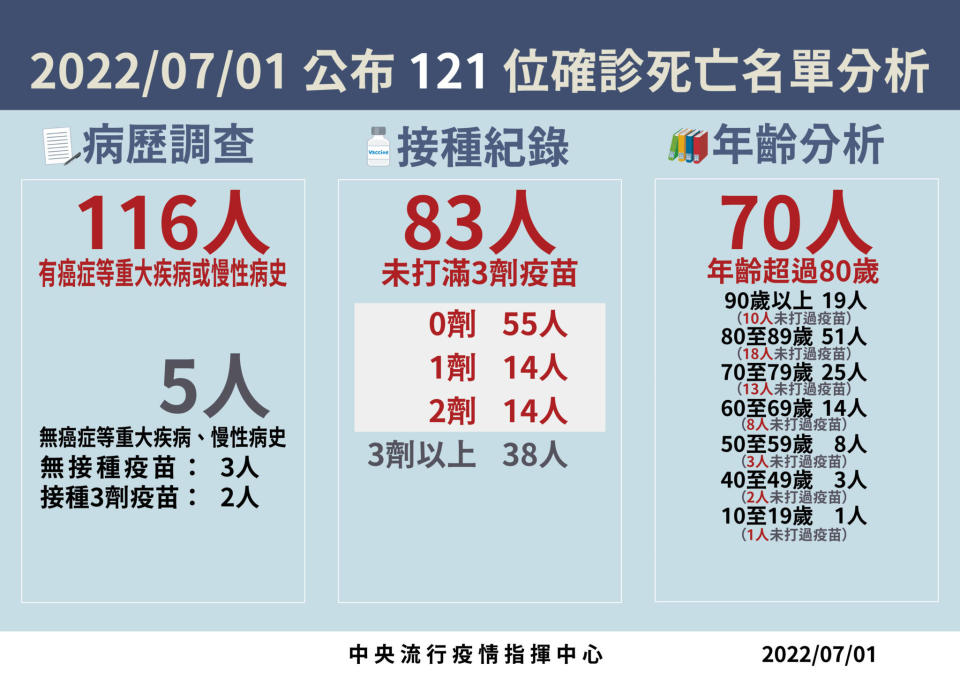 0701 死亡病例分析