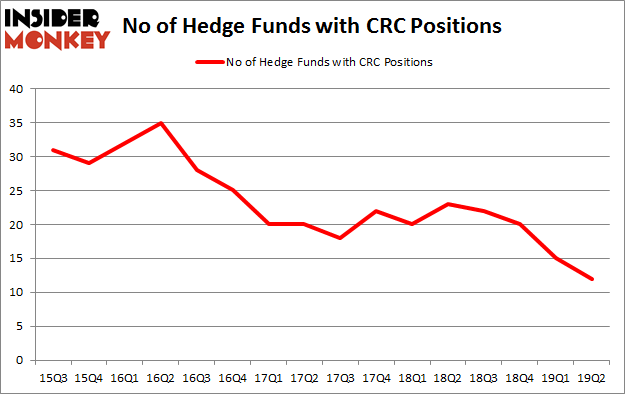 No of Hedge Funds with CRC Positions