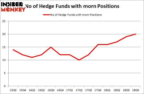 No of Hedge Funds with MORN Positions