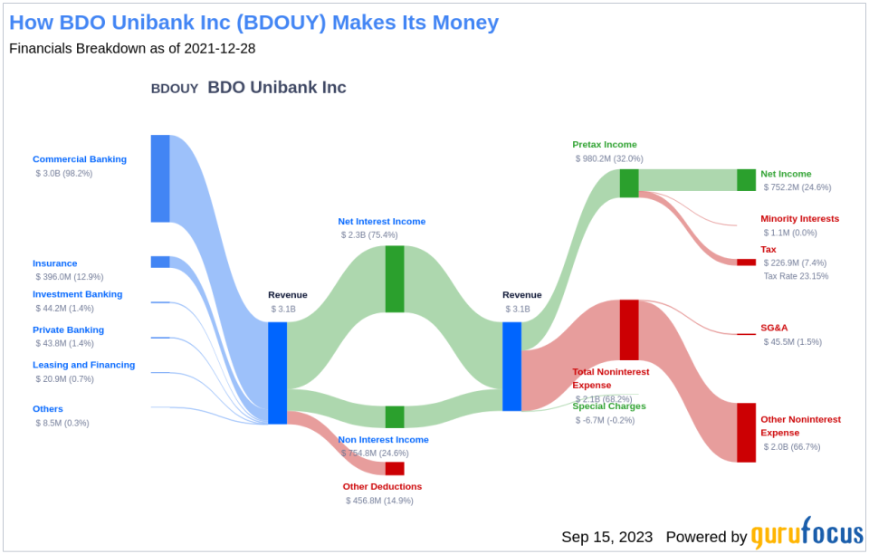 Unraveling BDO Unibank Inc's Dividend Performance: A Comprehensive Analysis