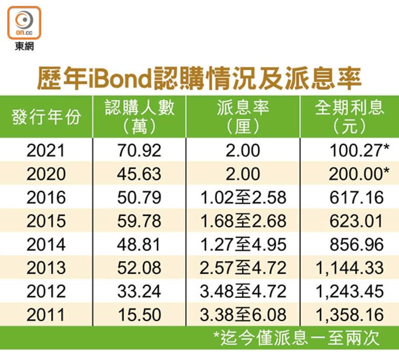 歷年iBond認購情況及派息率