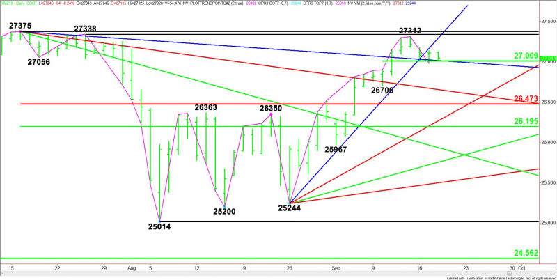 Daily December E-mini Dow Jones Industrial Average