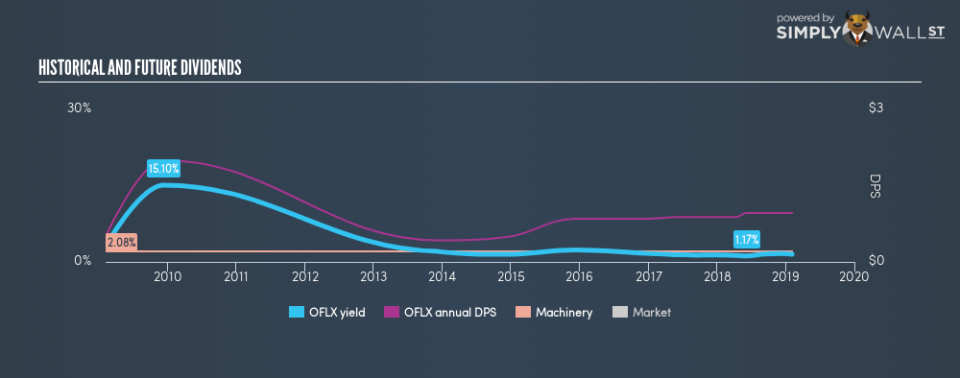 NASDAQGM:OFLX Historical Dividend Yield February 4th 19