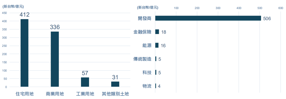 仲量聯行統計，今年上半年及第3季仍以開發商購入土地存貨為主。仲量聯行提供