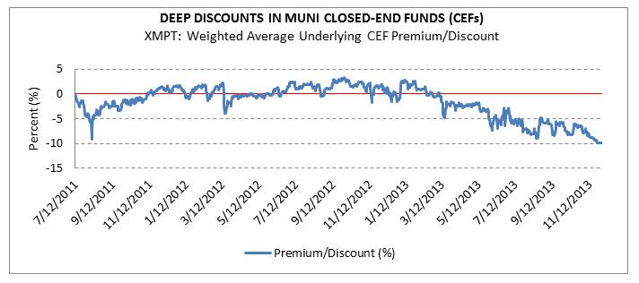 Deep Discounts in Muni Closed-End Funds