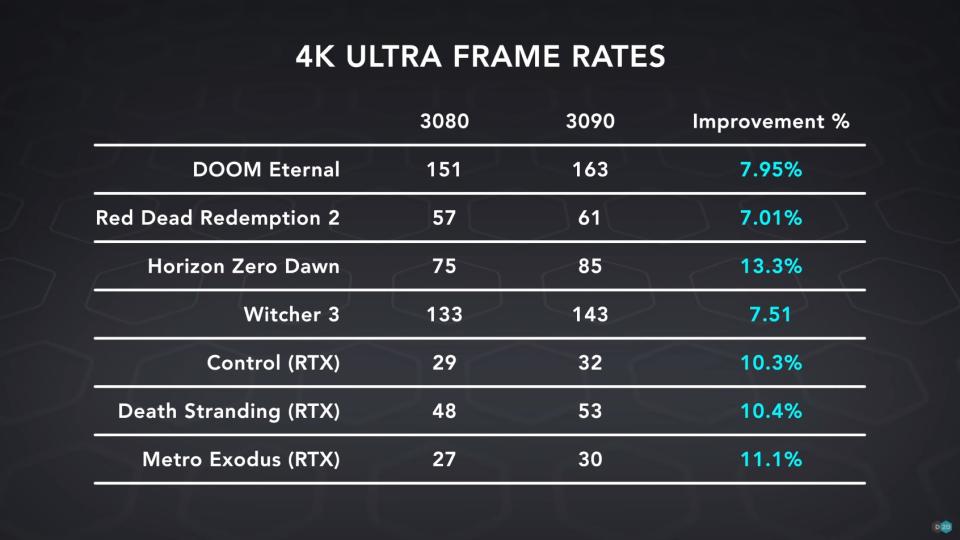 3080、3090 各遊戲的 4K 畫質 FPS 比較（來源：Dave Lee）