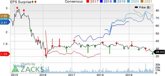 MPLX LP Price, Consensus and EPS Surprise