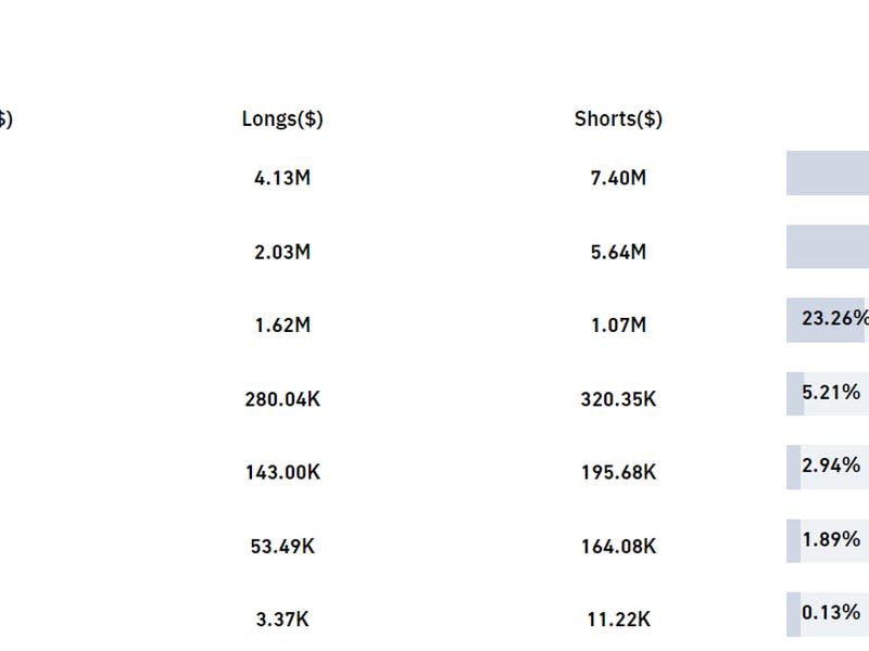 Traders took on over $11 million in losses on dogecoin futures in Asian hours on Friday. (Coinglass)