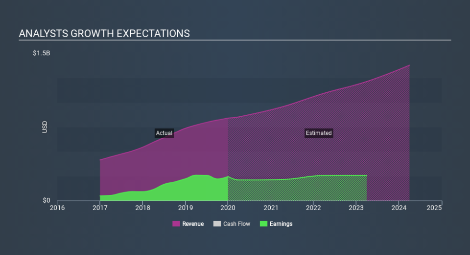 NasdaqGS:ABMD Past and Future Earnings, February 10th 2020