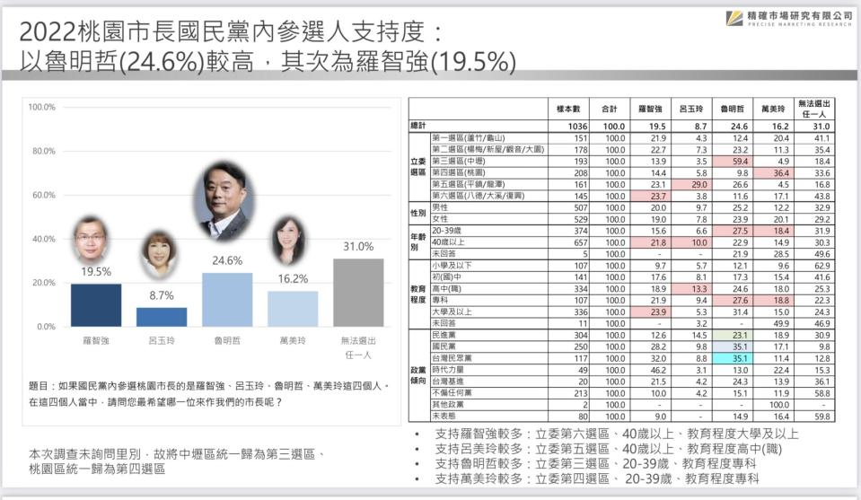 【匯流民調 2022 縣市長系列 3-1】75.3%市民肯定鄭文燦施政表現 國民黨市長人選仿初選機制 魯明哲領先羅智強緊追在後