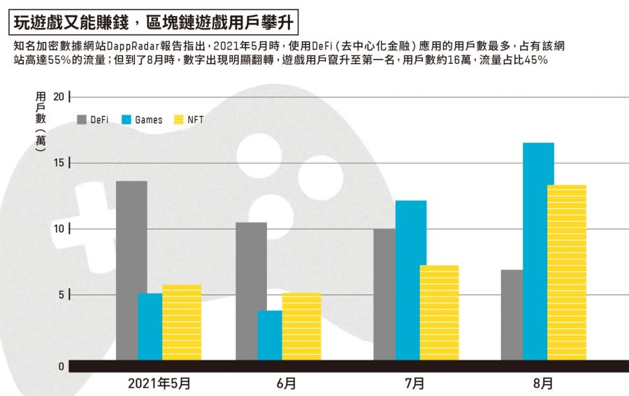 Web3_GameFi.jpg 圖/數位時代