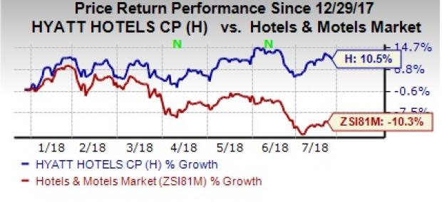 Lower revenues from the owned and leased segment, along with EBITDA margin pressure, are likely to hurt Hyatt's (H) second-quarter earnings.