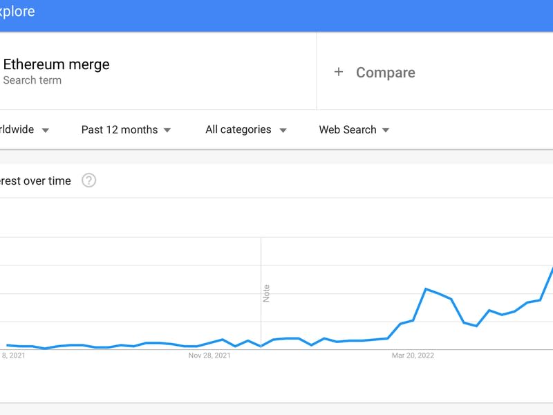 Google Trends data showing the level of general interest in Ethereum Merge (Google Trends)