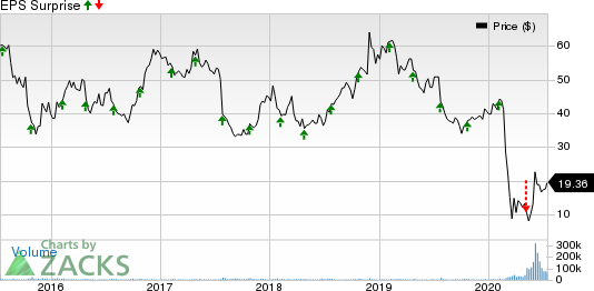 Spirit Airlines, Inc. Price and EPS Surprise