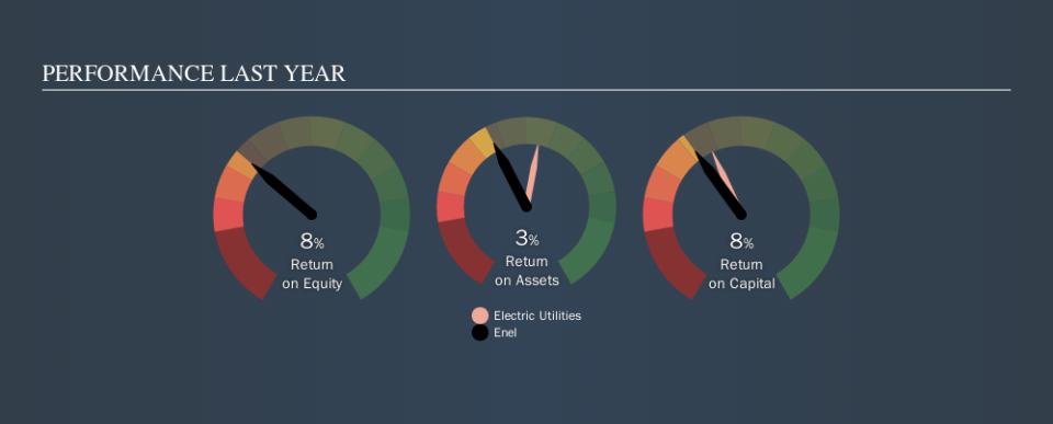 BIT:ENEL Past Revenue and Net Income, November 25th 2019