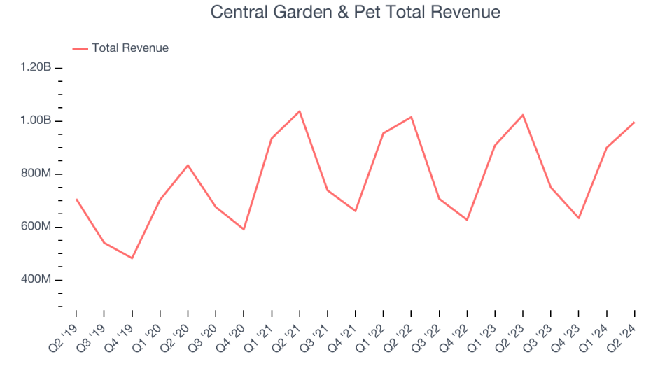 Central Garden & Pet Total Revenue