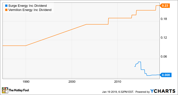 SGY Dividend Chart