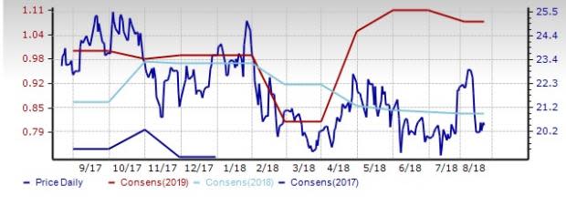 Retail Supermarkets Outlook: Can Strategies Pare Margin Woes?