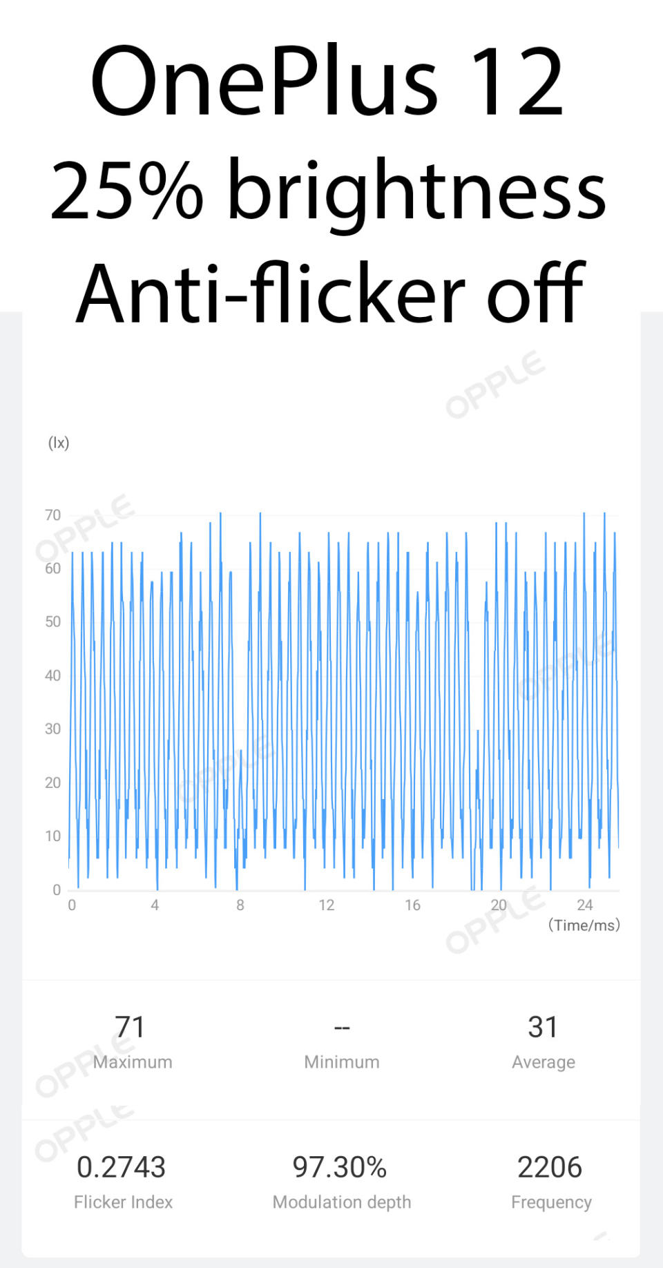 OnePlus 12 PWM measurements