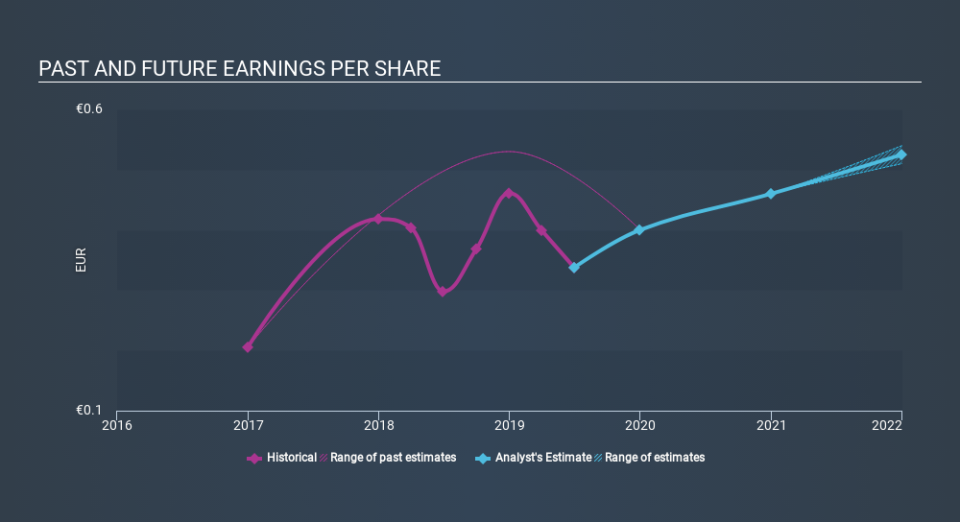 BIT:NDT Past and Future Earnings, February 20th 2020